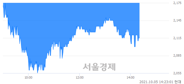 <유>서원, 매수잔량 356% 급증