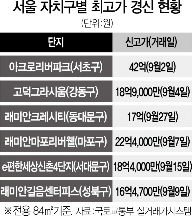 서초 40억 뚫자 송파 25억·마포 20억…강남發 '집값 고점’ 연쇄 돌파