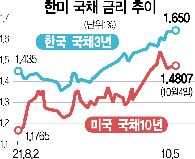 韓 국채금리 3년물 연고점 경신...美 10년물 금리는 1.5%에 근접