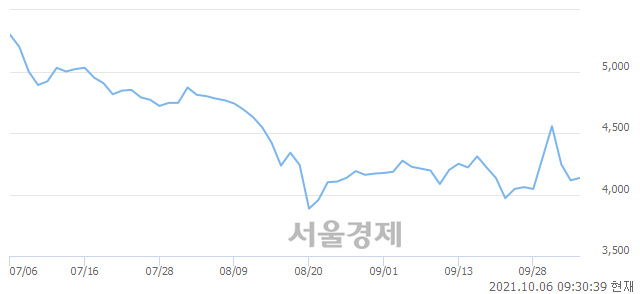 <코>상신전자, 전일 대비 10.33% 상승.. 일일회전율은 1.48% 기록