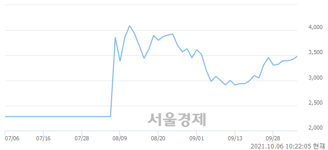 <코>IBKS제14호스팩, 3.66% 오르며 체결강도 강세 지속(334%)