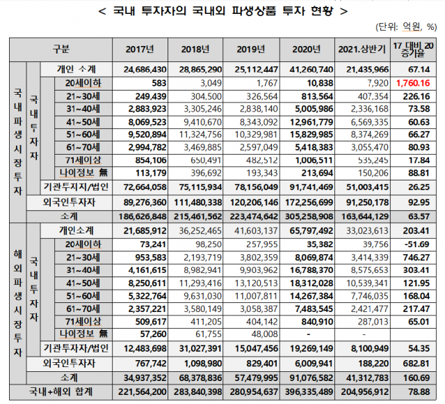 국내 투자자의 국내외 파생상품 투자현황./자료=김병욱 더불어민주당 의원실