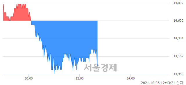 <코>서울바이오시스, 장중 신저가 기록.. 13,900→13,800(▼100)