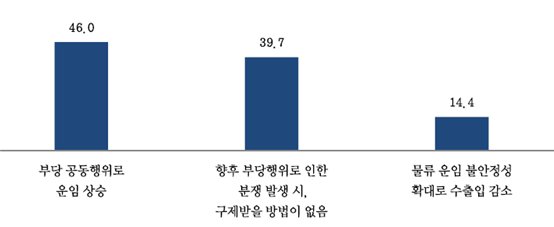 해운법 개정안 관련 중소기업이 꼽은 문제점 / 자료=중소기업중앙회