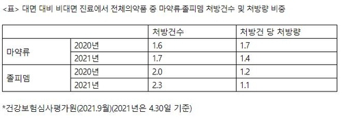 코로나19 유행으로 한시적으로 허용된 비대면 진료에서 향정신의약류의 일종인 졸피뎀을 대면 진료보다 2배 이상 많이 처방하는 것으로 나타났다./연합뉴스=정춘숙 의원실 제공.