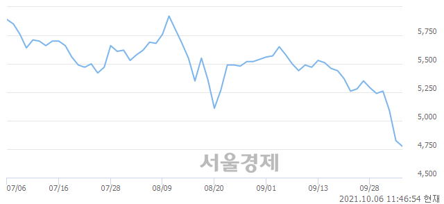 <유>명문제약, 장중 신저가 기록.. 4,725→4,720(▼5)