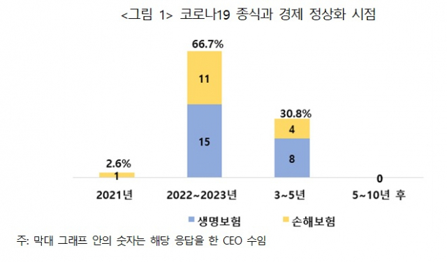 보험사 CEO들 '코로나19 영향 2023년까지 지속 전망'