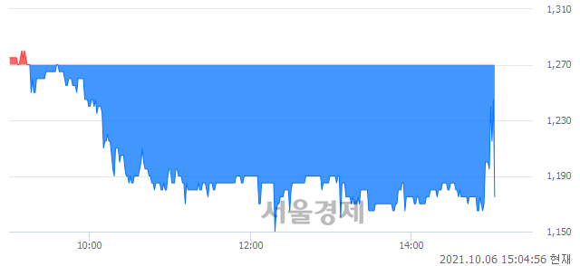 <코>형지I&C, 현재가 5.62% 급락