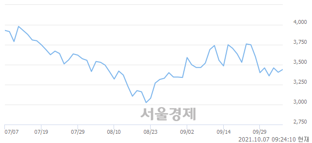 <코>애니플러스, 3.96% 오르며 체결강도 강세로 반전(122%)