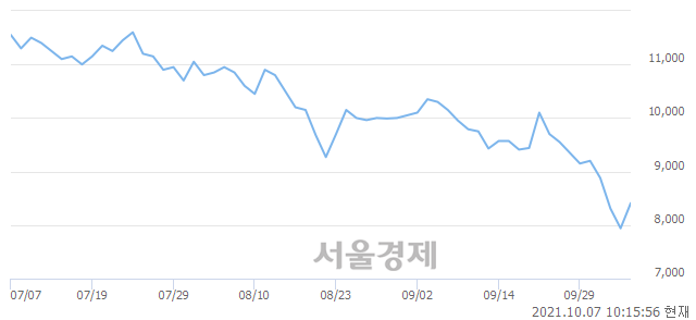 <코>바이오톡스텍, 전일 대비 7.56% 상승.. 일일회전율은 0.83% 기록