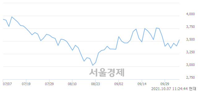 <코>애니플러스, 4.85% 오르며 체결강도 강세 지속(116%)