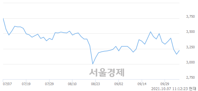 <유>써니전자, 3.64% 오르며 체결강도 강세 지속(164%)