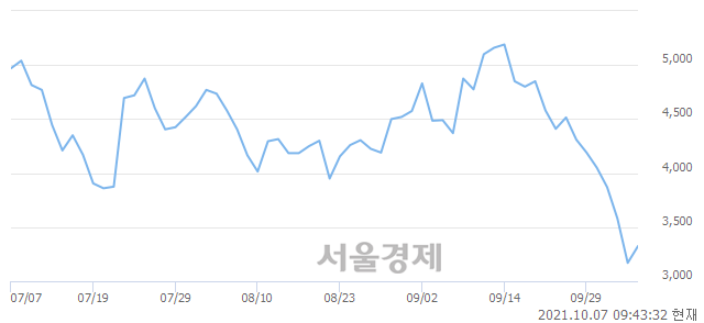 <코>아이비김영, 전일 대비 7.57% 상승.. 일일회전율은 0.72% 기록