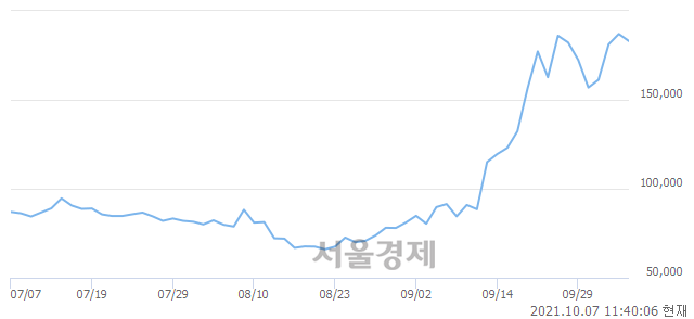 <코>데브시스터즈, 매수잔량 846% 급증