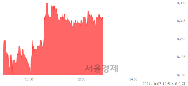 <코>아이원스, 3.23% 오르며 체결강도 강세 지속(224%)