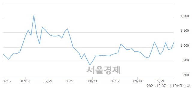 <코>팬스타엔터프라이즈, 5.26% 오르며 체결강도 강세 지속(221%)