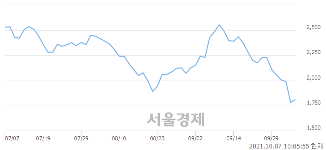 <유>윌비스, 3.37% 오르며 체결강도 강세 지속(119%)