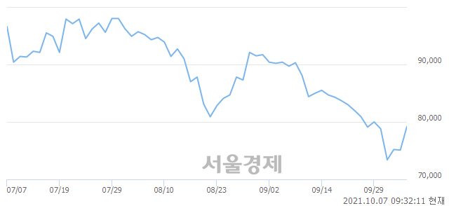 <유>현대위아, 전일 대비 7.06% 상승.. 일일회전율은 0.72% 기록