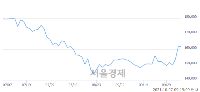 <코>CJ ENM, 3.15% 오르며 체결강도 강세 지속(152%)