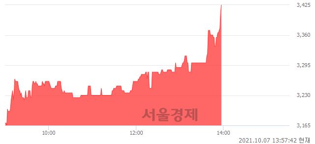 <유>동일제강, 전일 대비 8.08% 상승.. 일일회전율은 0.71% 기록