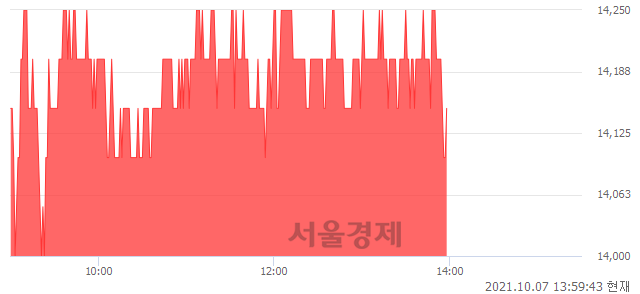 <코>서울바이오시스, 3.28% 오르며 체결강도 강세 지속(174%)