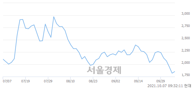 <코>딜리, 3.02% 오르며 체결강도 강세 지속(218%)