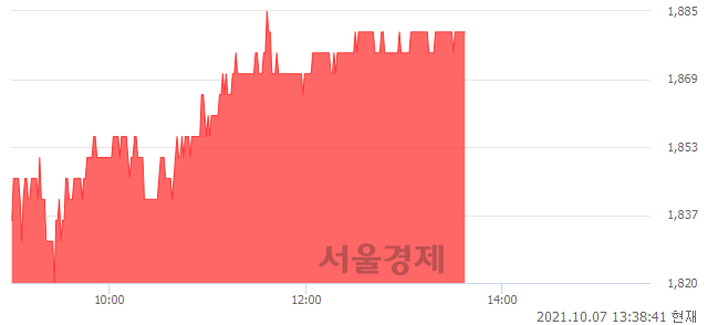 <코>국영지앤엠, 4.16% 오르며 체결강도 강세 지속(159%)