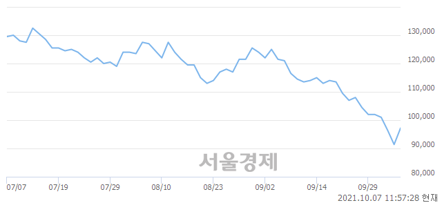 <유>SK바이오팜, 전일 대비 7.00% 상승.. 일일회전율은 0.25% 기록