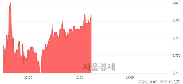 <유>이구산업, 3.12% 오르며 체결강도 강세 지속(142%)