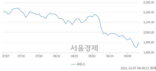 오전 9:30 현재 코스피는 50:50으로 보합세, 매도강세 업종은 통신업(1.12%↑)