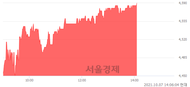 <유>모나미, 3.61% 오르며 체결강도 강세 지속(223%)