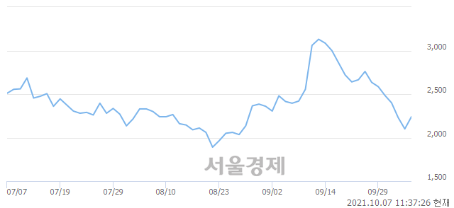 <코>덕신하우징, 전일 대비 7.14% 상승.. 일일회전율은 1.79% 기록