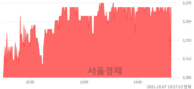 <유>화승코퍼레이션, 매수잔량 829% 급증