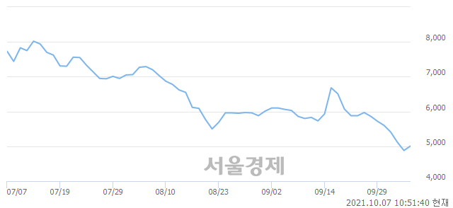 <코>솔본, 4.92% 오르며 체결강도 강세 지속(284%)