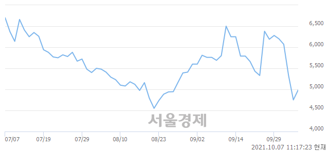 <코>이건홀딩스, 5.89% 오르며 체결강도 강세 지속(102%)