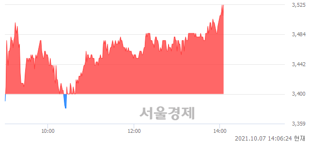 <유>남성, 3.68% 오르며 체결강도 강세로 반전(100%)