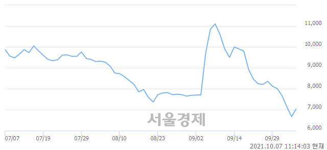 <코>한국맥널티, 전일 대비 7.35% 상승.. 일일회전율은 1.03% 기록