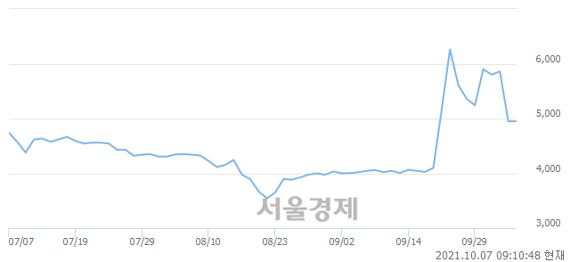 <코>쇼박스, 8.28% 오르며 체결강도 강세로 반전(120%)