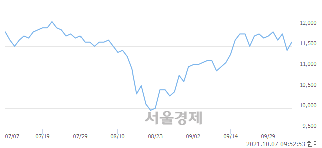 <유>한국카본, 3.51% 오르며 체결강도 강세 지속(149%)