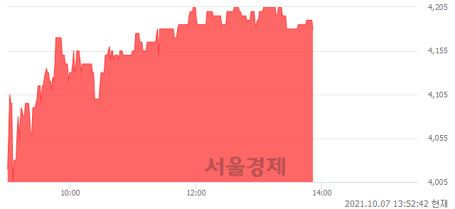 <코>한국큐빅, 4.89% 오르며 체결강도 강세 지속(130%)