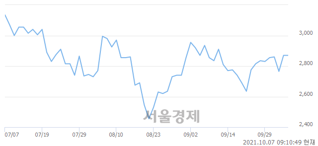 <유>광전자, 3.66% 오르며 체결강도 강세 지속(290%)