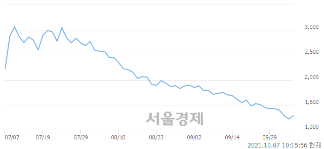 <코>피에이치씨, 전일 대비 7.00% 상승.. 일일회전율은 1.22% 기록