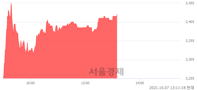 <코>유니슨, 6.54% 오르며 체결강도 강세 지속(181%)