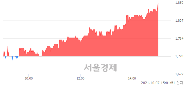 <유>웰바이오텍, 전일 대비 7.27% 상승.. 일일회전율은 0.64% 기록