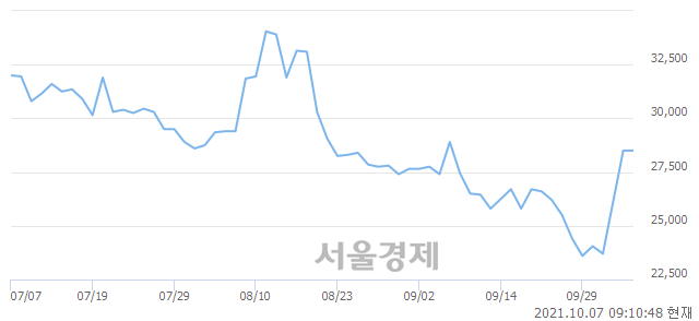 <코>네오위즈홀딩스, 7.89% 오르며 체결강도 강세 지속(129%)