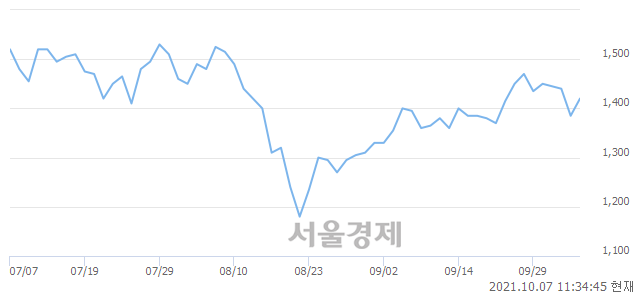 <코>대명소노시즌, 3.25% 오르며 체결강도 강세 지속(117%)