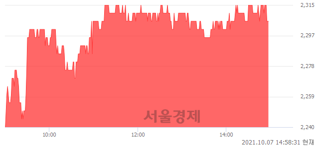 <코>HB테크놀러지, 3.58% 오르며 체결강도 강세 지속(222%)