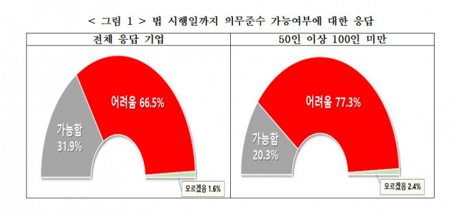 한국경영자총협회와 중소기업중앙회가 지난달 13일부터 24일까지 12일 간 팩스와 이메일을 통해 50인 이상의 국내 314개 기업을 대상으로 조사한 결과 응답 기업의 66.5%가 ‘경영책임자의 안전 및 보건 확보 의무를 중대재해법 시행일(2022년1월27일)까지 준수하기 어렵다’고 밝혔다./=경총·중기중앙회