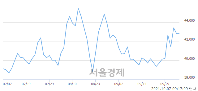 <코>JYP Ent., 3.27% 오르며 체결강도 강세로 반전(158%)