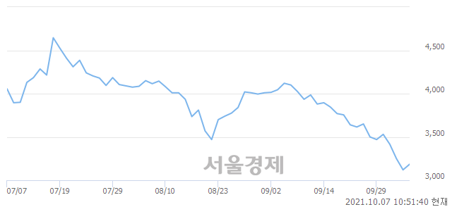 <코>뉴인텍, 3.04% 오르며 체결강도 강세 지속(253%)